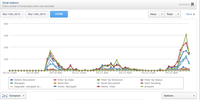 The First Day of The New DocuSign Exerience